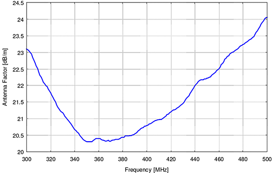 Antenna Factor  - Schwarzbeck TETRA DIPOLE Linear Polarized Half-wave Dipole