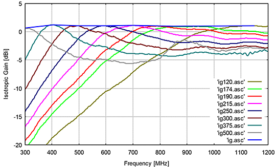 Isotropic Gain - Schwarzbeck UHA 9105 Half - Wave Tuned Dipole Antenna