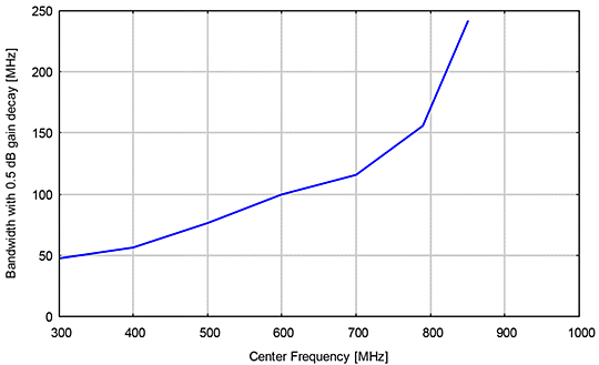 Bandwidth with 0.5 dB gain decay - Schwarzbeck UHA 9105 Half - Wave Tuned Dipole Antenna