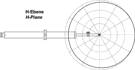 Directional Patterns - Schwarzbeck UHA 9125 C  Dipole Total Length of 150mm, Shorting Bar Max. Rear Pos.