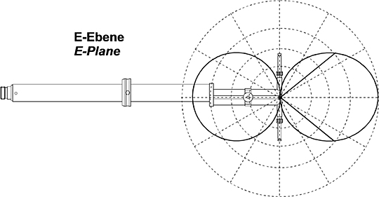 Directional Patterns - Schwarzbeck UHA 9125 C  Dipole Total Length of 150mm, Shorting Bar Max. Rear Pos.