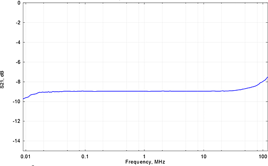 Transmission with Artificial Antenna Network (CISPR 25) at the Input -  Schwarzbeck VHIC 9260 Antenna Impedance Converter