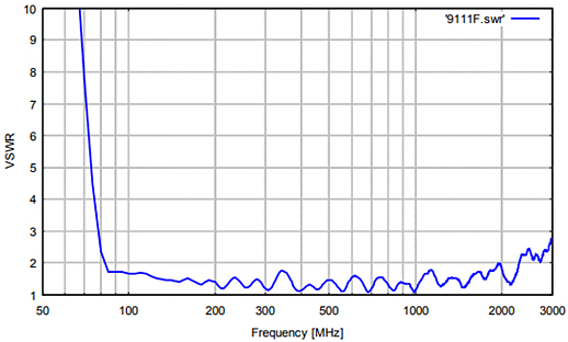 VSWR-Plot