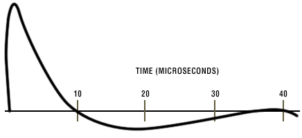 Fig. 3 - Transient Shape into 5 Ohm Load required by MIL-STD-461A/462 - Solar 7054-2 EMI Voltage Spike Generator