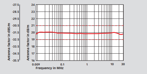 Typical Antenna Factor