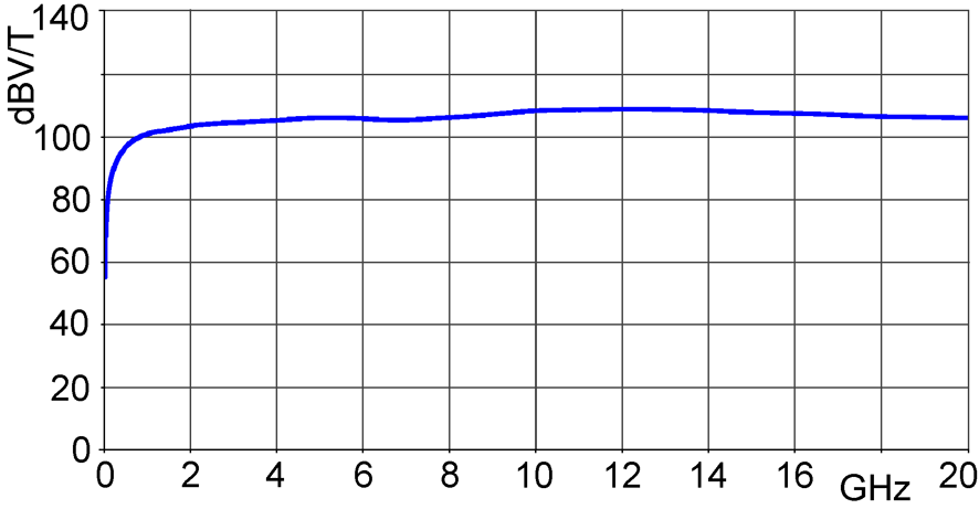 Frequency response of Langer EMV SX-R 20-1