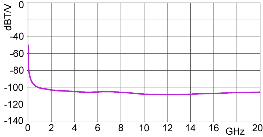 Langer EMV SX-R 20-1 Correction curve flux density [dBµT] / [dBµV]