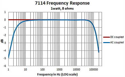 AE Techron 7114 Frequency Response