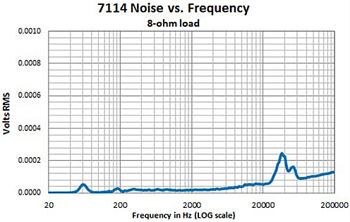 AE Techron 7114 Noise vs. Frequency