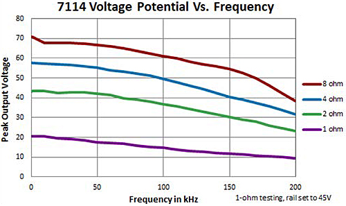 AE Techron 7114 Voltage Potential vs. Frequency