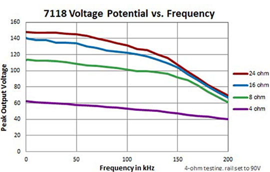 AE Techron 7118 Voltage Potential vs. Frequency