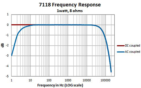 AE Techron 7118 Frequency Response