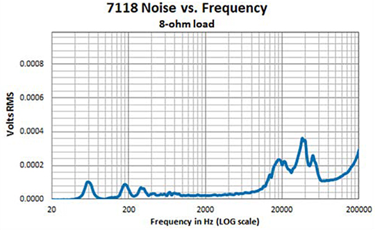 AE Techron 7118 Noise vs. Frequency