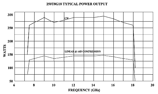 Amplifier Research 250T8G18 Typical Power Output