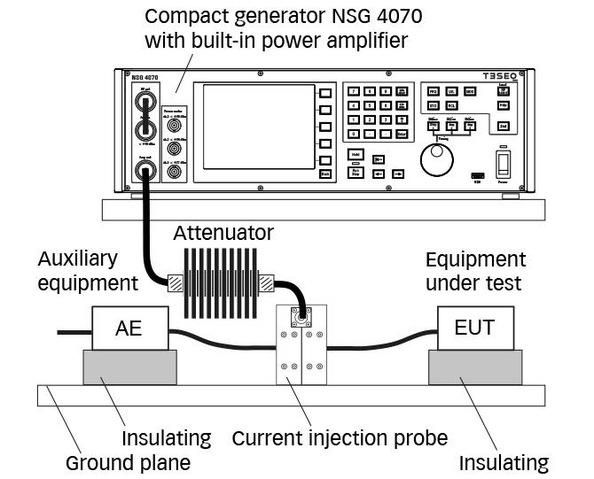 Bulk current injection test setup for SAE J1113-4 Testing