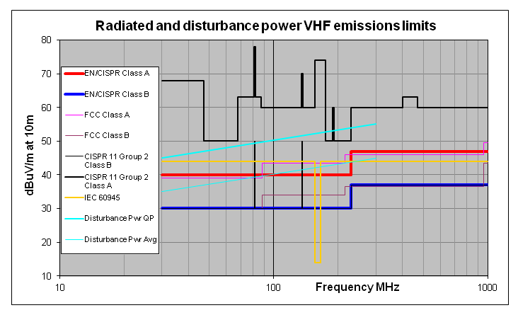 Radiated Emissions Limits - FCC Part 15, CISPR 11, CISPR 16, IEC 60945