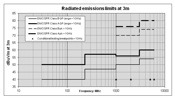 CISPR Radiated Emissions Test Limits