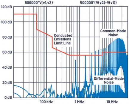 EMI/EMC Conducted Emissions Test Setup - Limit Lines