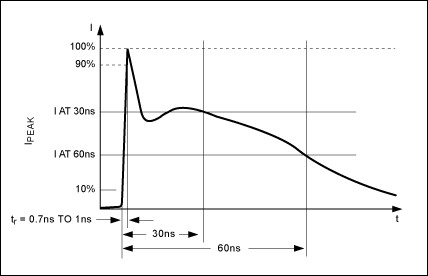 Electrostatic Discharge Generator Output Waveform Requirement per IEC 61000-4-2