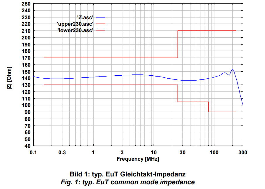 EuT common mode impedance of Schwarzbeck CDN M4PE 32A