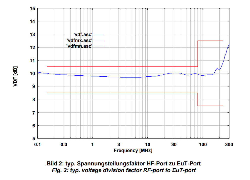 Typical voltage division factor RF-port to EuT-port of Schwarzbeck CDN M4PE 32A