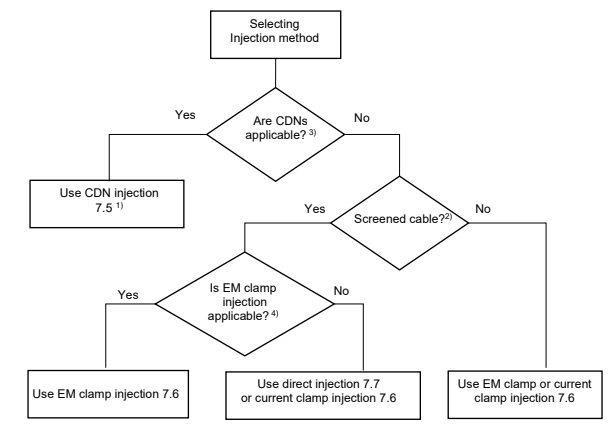 EN/IEC 61000-4-6 Test Setup with CDNs