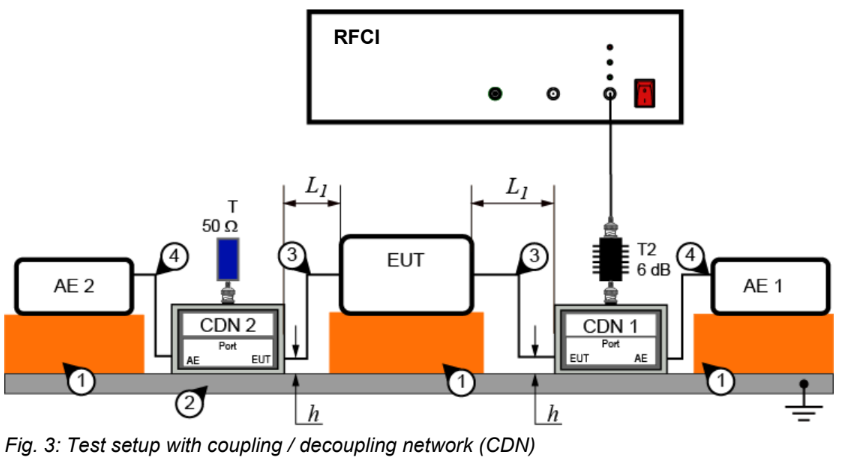 EN/IEC 61000-4-6 Test Setup with CDNs