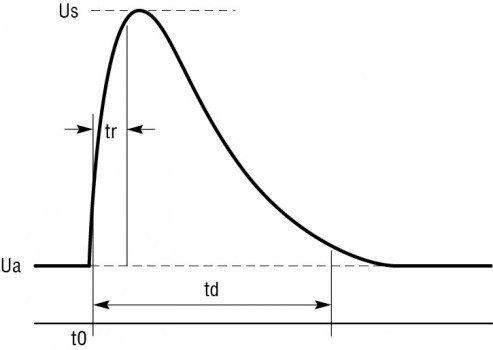 iso 16750-2 Load Dump Waveform