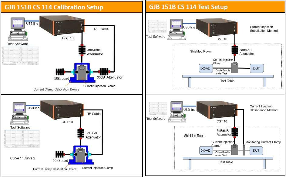 MIL-STD-461 CS114 Test Setup Diagram