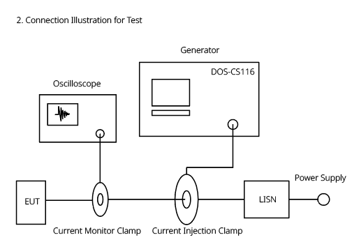 MIL-STD-461 CS116 Test Setup