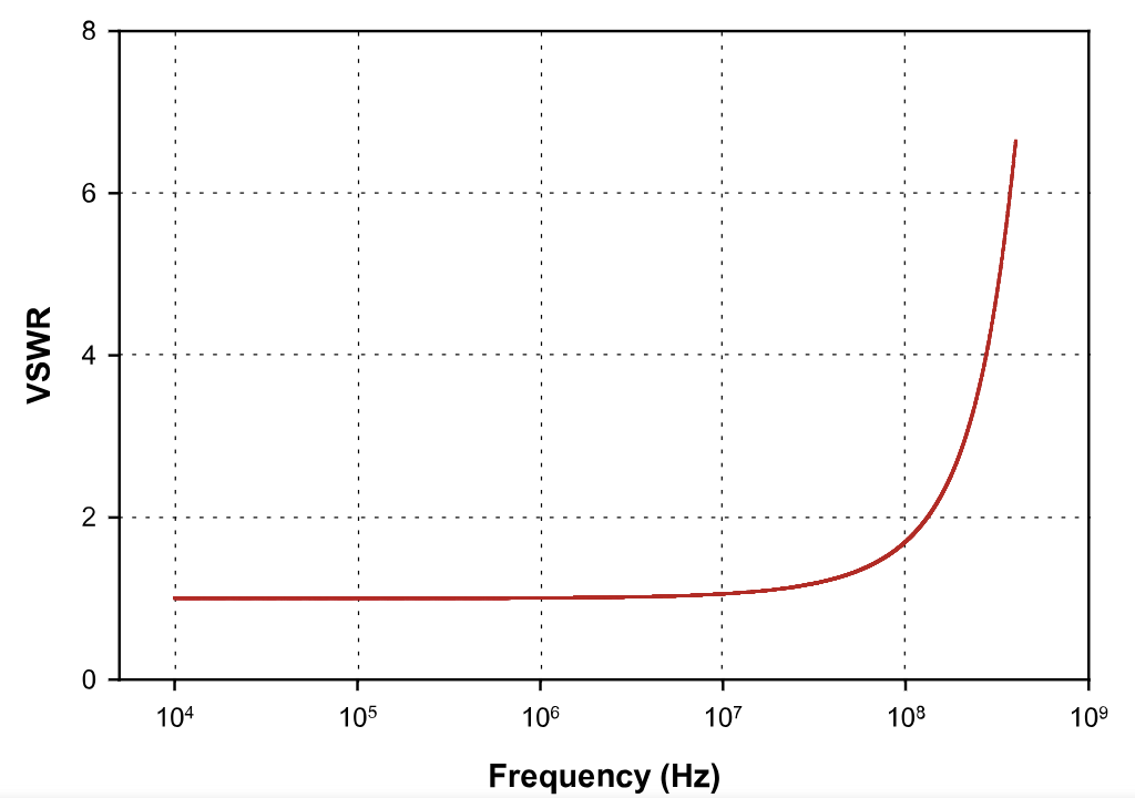 Fischer FCC-BCIF-4 Calibration Fixture VSWR Graph