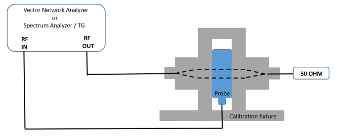 calibration setup with RFCP-CAL calibration fixture