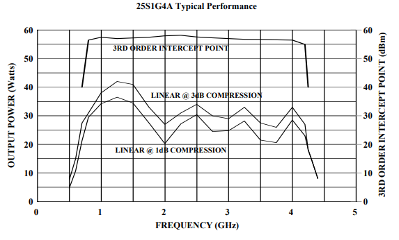 Amplifier Research 25S1GAM3 Typical Output Power Performance Graph