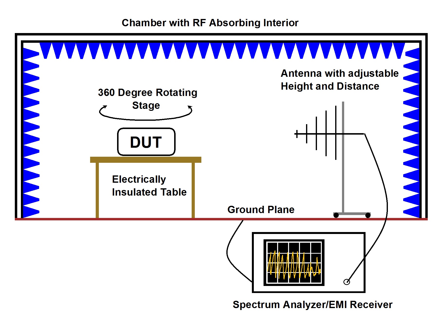 EMC Radiated Emissions Test Setup