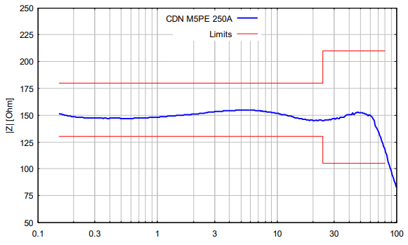 Fig. 1: typical EuT common mode impedance