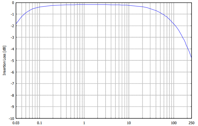 Fig. 2: voltage division factor RF-port to EuT-port