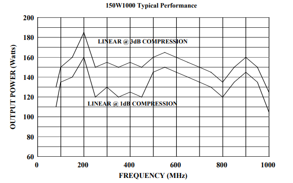 AR 150W1000M3 80 MHZ - 1 GHz, 150 Watt RF Power Amplifier