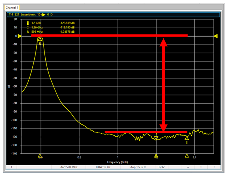 Tektronix TTR506A Vector Network Analyzer performance graph