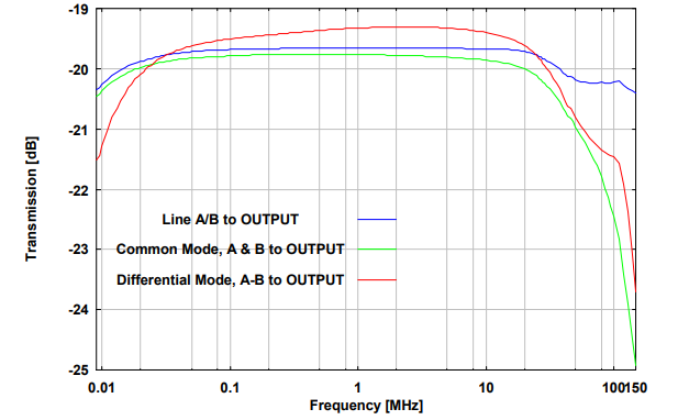 Fig. 4. Transmission of the inputs A and B to OUTPUT using different modes