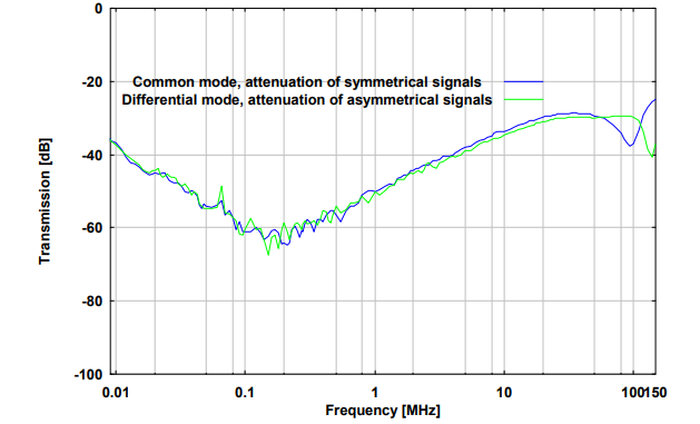Fig. 5. Rejection of symmetrical signals in common mode and asymmetrical signals in differential mode