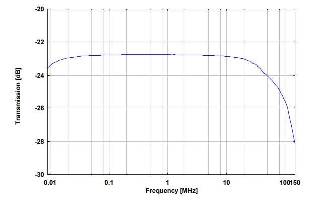 Fig. 6. Attenuation of unsymmetrical signals from A or B to OUTPUT in common mode.