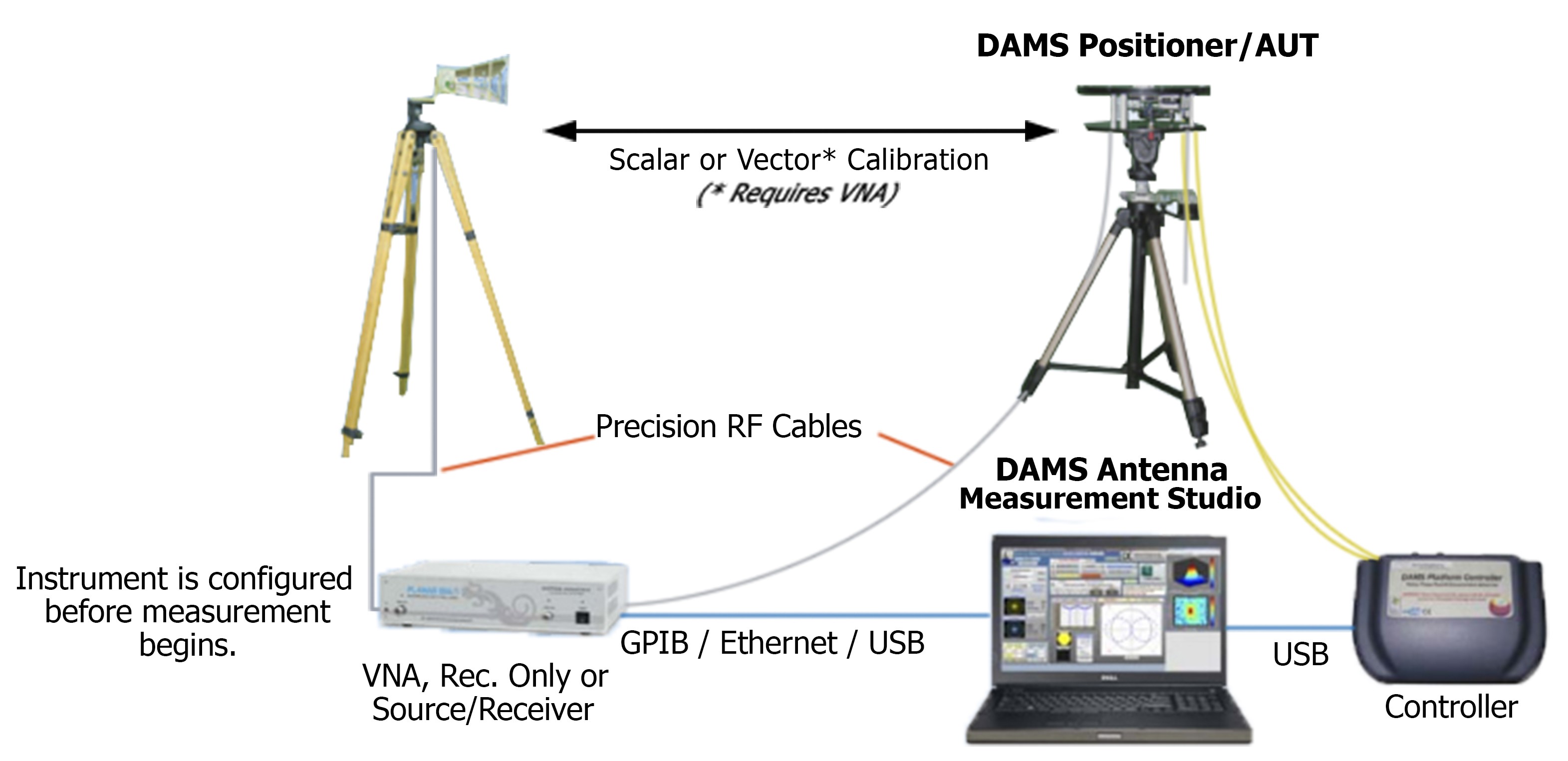 DAMS 6000 18 GHz Antenna Pattern Measurement Test System