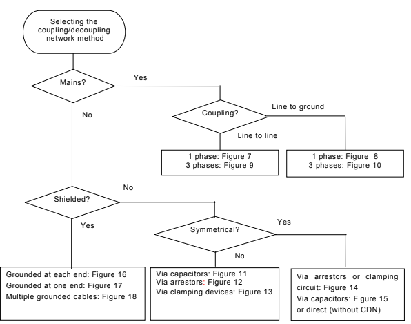 Identify the CDN Coupling Decoupling Networks for Surge Immunity Testing