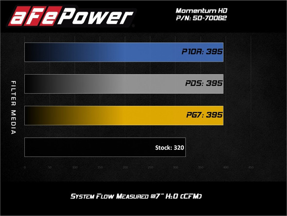 aFe 20-21 Jeep Wrangler (JL) V6-3.0L (td) Momentum HD Cold Air Intake System w/ Pro GUARD 7 Media 50-70062G