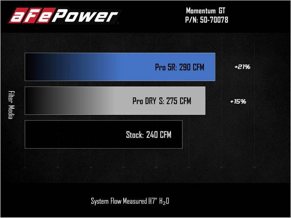 aFe Power 2021 Ford Bronco Sport L3-1.5L (t) Momentum GT Cold Air Intake System w/ Pro DRY S Filter 50-70078D