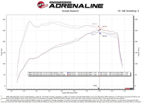 aFe Momentum GT Cold Air Intake System w/Pro 5R Filter 19-21 BMW 330i B46/B48 50-70061R