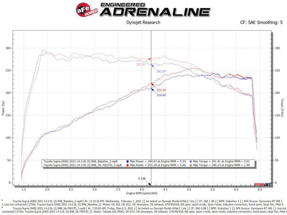 aFe Takeda Momentum Pro Dry S Cold Air Intake System 2021 Toyota Supra L4 2.0L Turbo 56-70037D