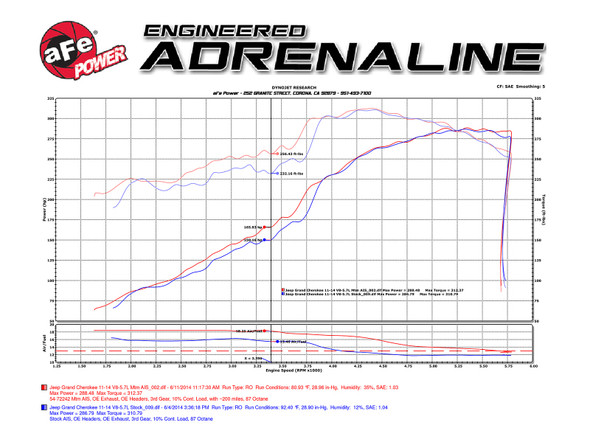 aFe Momentum GT Pro 5R Cold Air Intake System 11-17 Jeep Grand Cherokee (WK2) V8 5.7L HEMI 54-76205-1