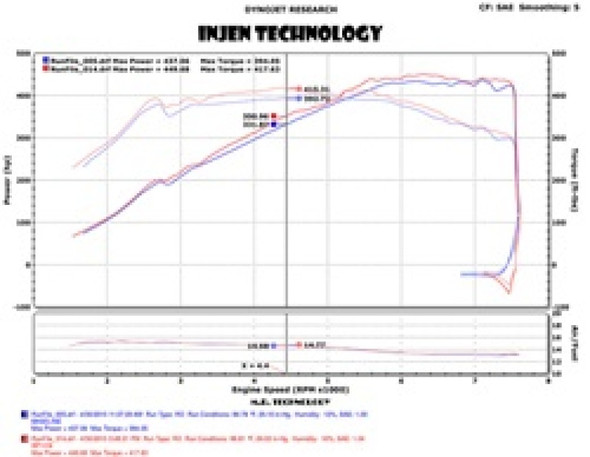 Injen 2015 M3/M4 3.0L Twin Turbo Polished Short Ram 2pc. Intake System w/ MR Technology SP1116P