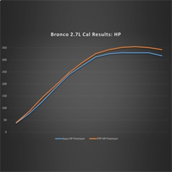 Ford Racing 21-24 Ford Bronco 2.7L Performance Calibration M-9603-B27